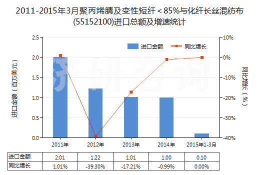 2011-2015年3月聚丙烯腈及變性短纖＜85%與化纖長絲混紡布(55152100)進口總額及增速統(tǒng)計